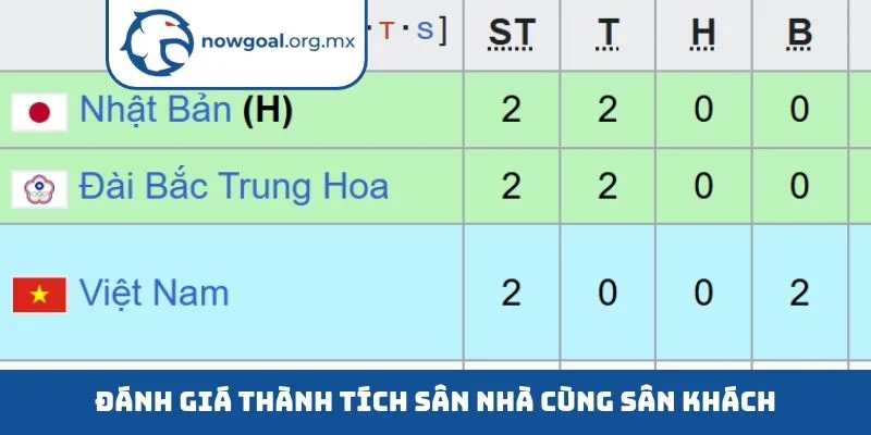 Đánh giá thành tích sân nhà cùng sân khách
